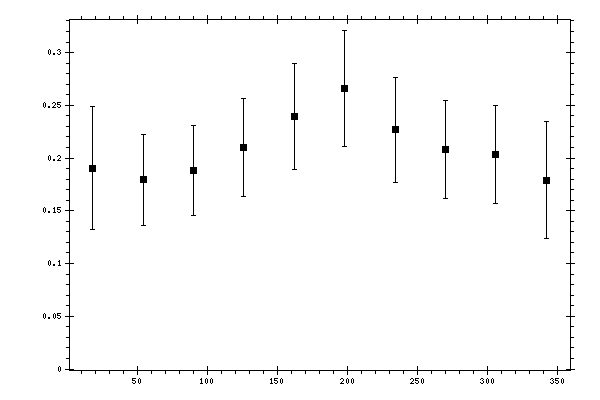 Plot measurement data
