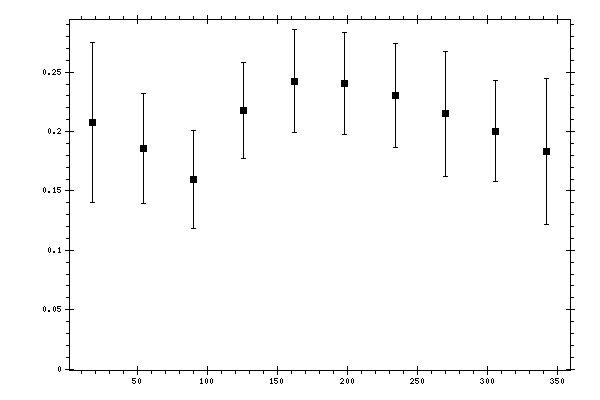 Plot measurement data
