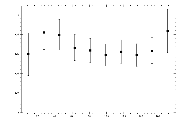 Plot measurement data