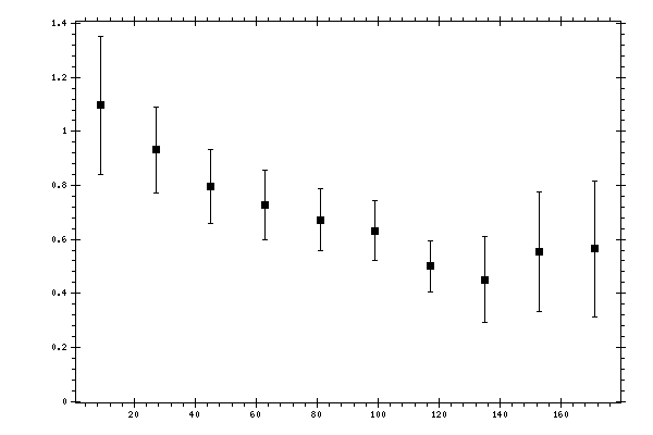Plot measurement data