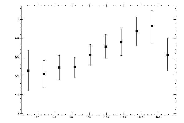Plot measurement data