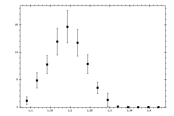 Plot measurement data