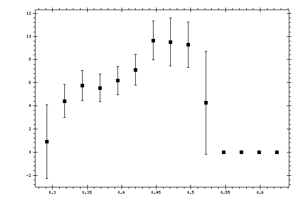Plot measurement data