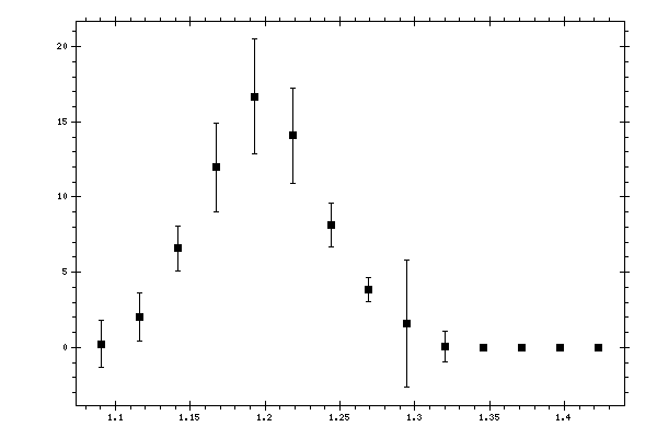 Plot measurement data