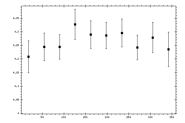Plot measurement data
