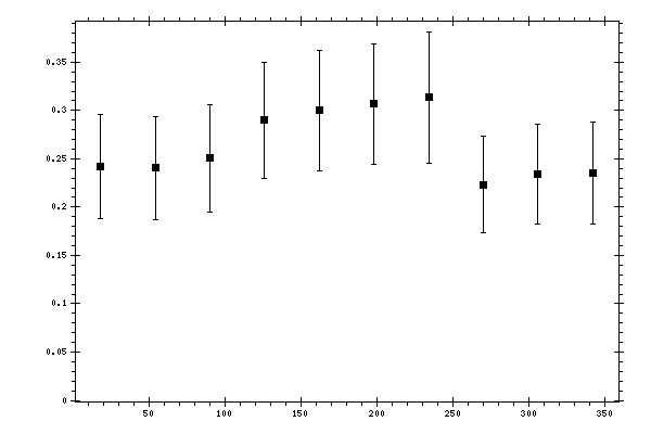 Plot measurement data