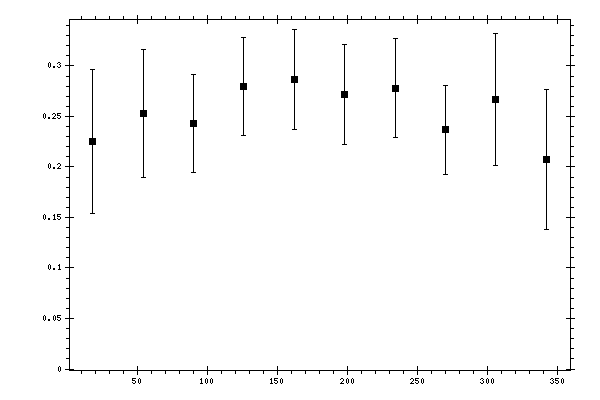 Plot measurement data