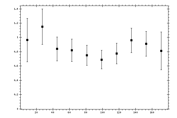 Plot measurement data