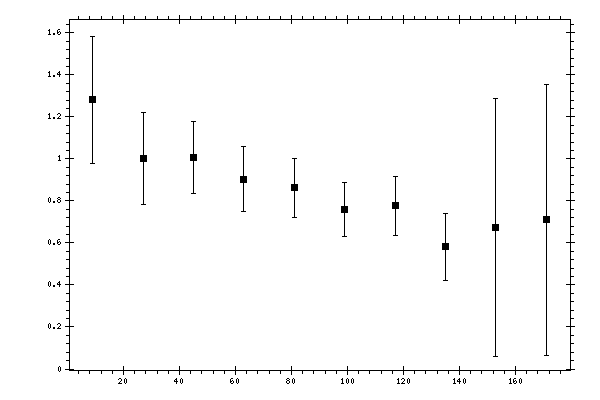 Plot measurement data