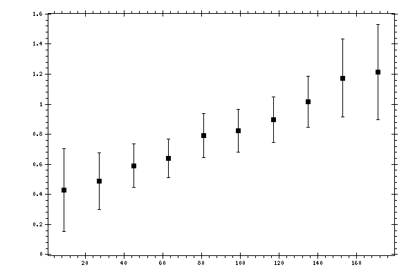 Plot measurement data