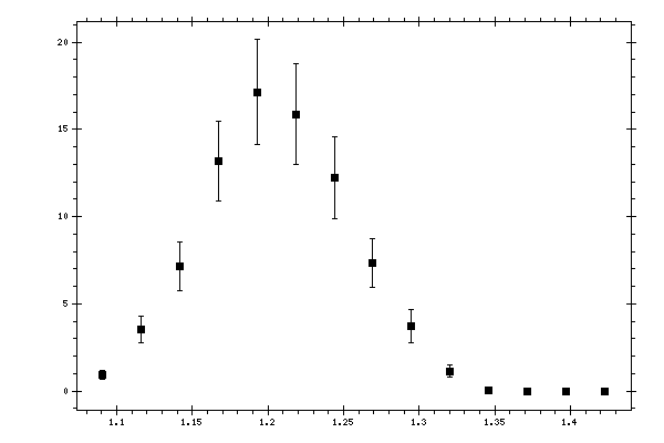 Plot measurement data