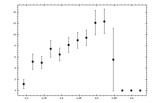 Plot measurement data
