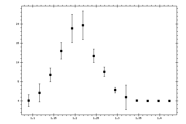 Plot measurement data