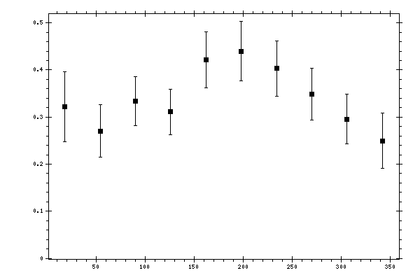 Plot measurement data