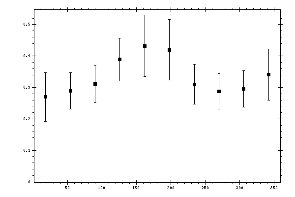 Plot measurement data