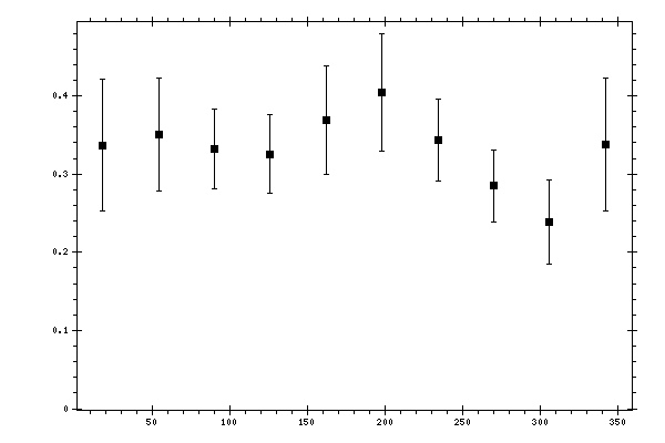 Plot measurement data