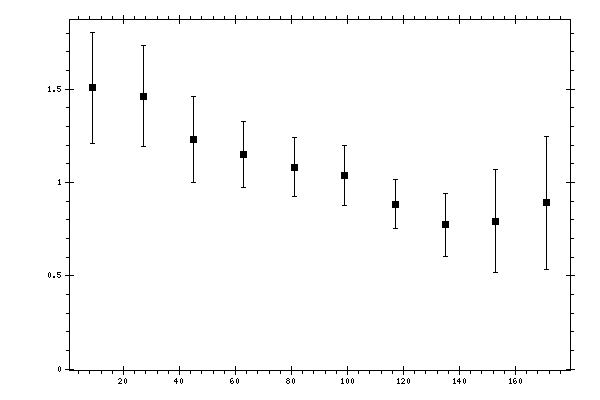 Plot measurement data