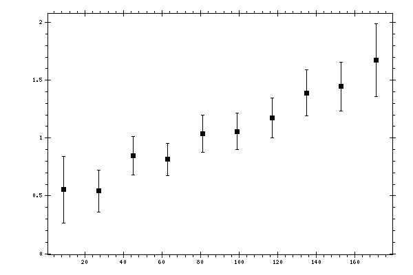 Plot measurement data