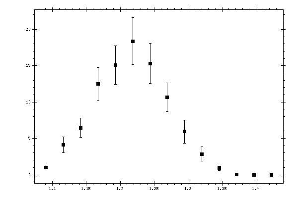 Plot measurement data