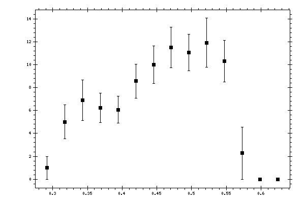 Plot measurement data