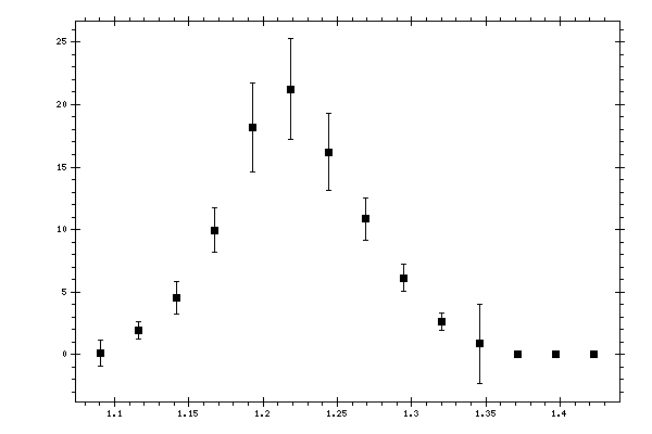 Plot measurement data