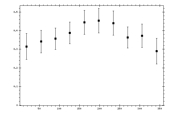 Plot measurement data