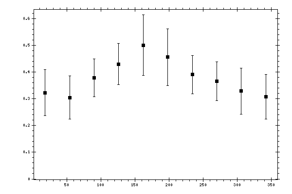 Plot measurement data
