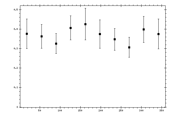 Plot measurement data