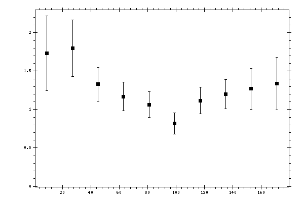 Plot measurement data