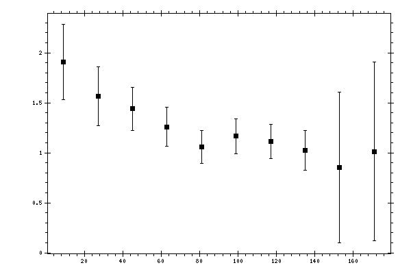 Plot measurement data
