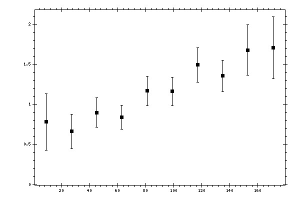 Plot measurement data