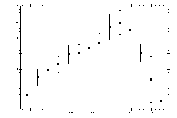 Plot measurement data