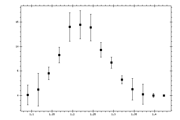 Plot measurement data