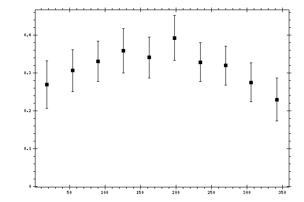 Plot measurement data