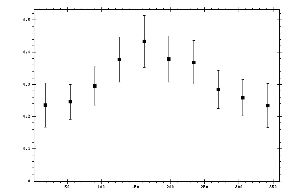 Plot measurement data