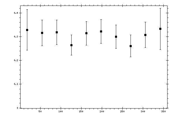 Plot measurement data