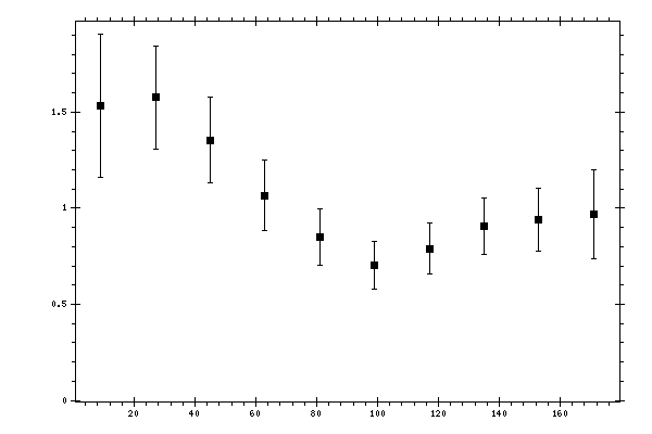Plot measurement data