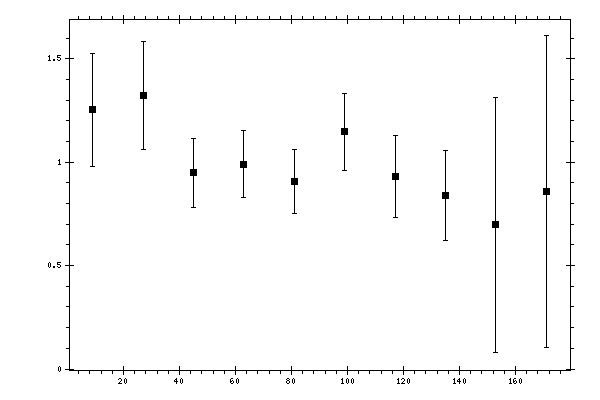 Plot measurement data