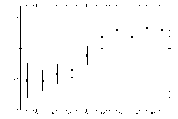 Plot measurement data