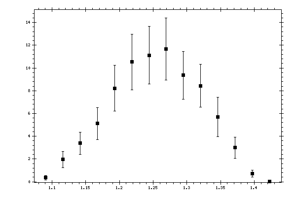 Plot measurement data