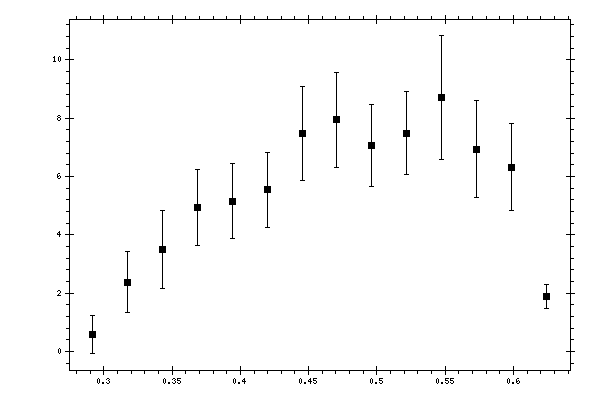 Plot measurement data