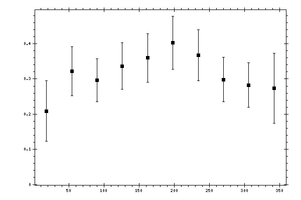 Plot measurement data