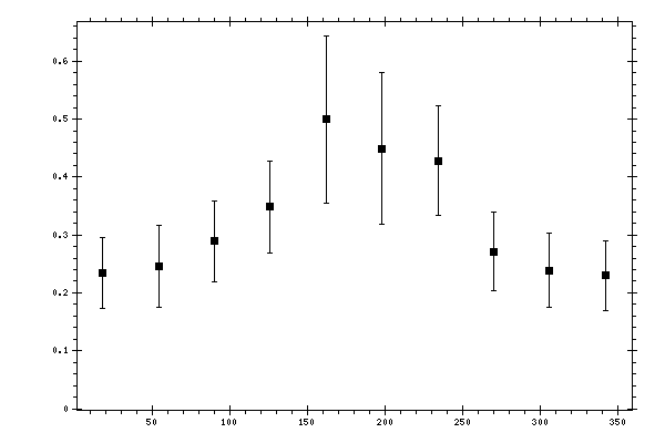 Plot measurement data