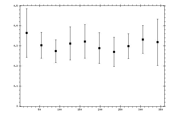 Plot measurement data