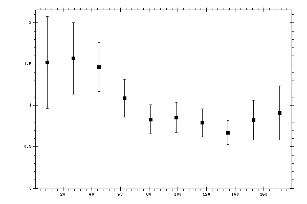Plot measurement data
