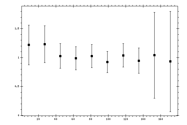 Plot measurement data