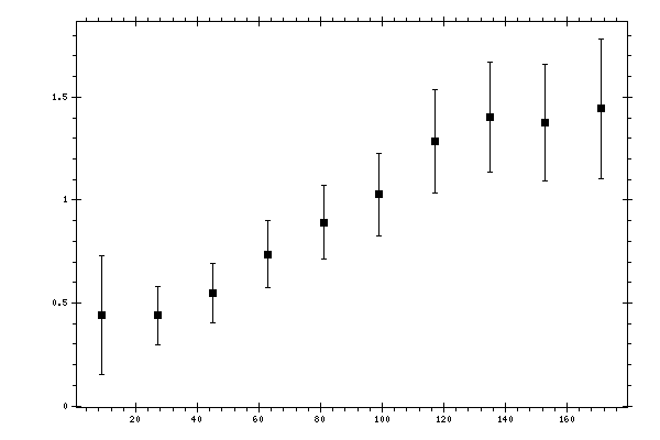 Plot measurement data