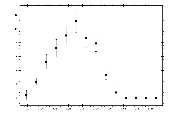 Plot measurement data