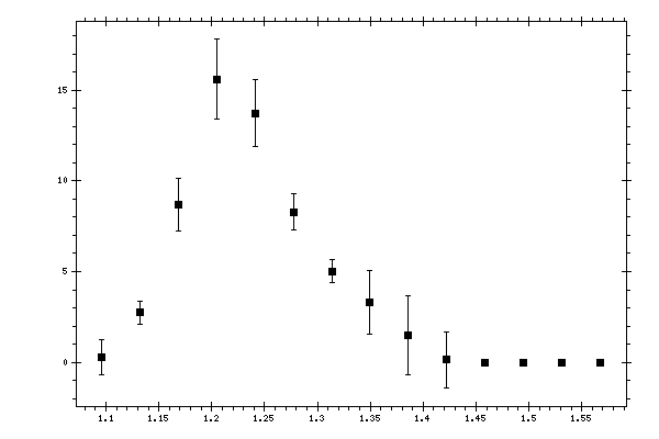 Plot measurement data