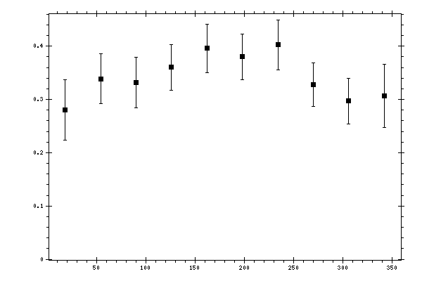 Plot measurement data